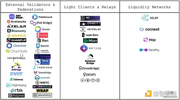 图片来源：https://medium.com/1kxnetwork/blockchain-bridges-5db6afac44f8