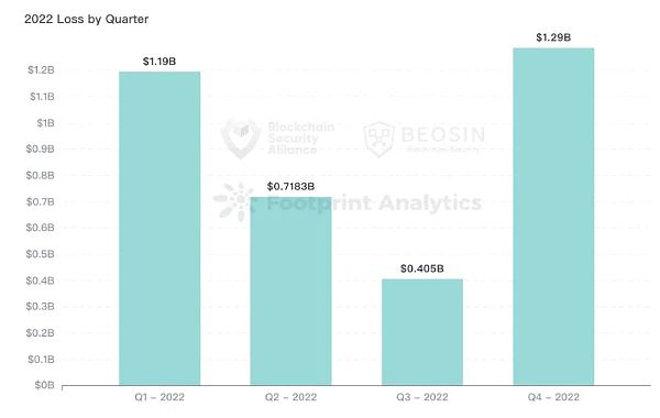 2022年全球Web3区块链安全年报