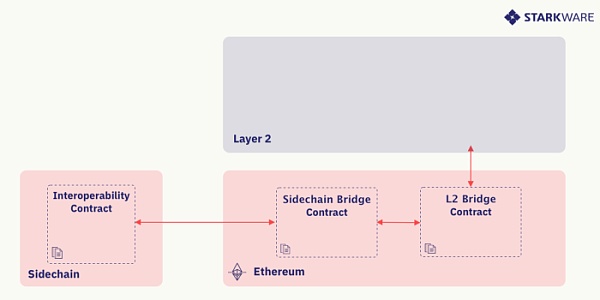 去信任的“侧链-StarkEx”桥接