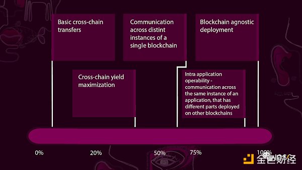 图片来源：https://medium.com/composable-finance/the-philosophy-of-the-cross-chain-ecosystem-a-continuum-of-interoperability-33ed81350190