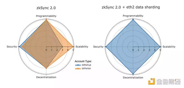 深入了解zkSync 2.0架构、核心基础设施