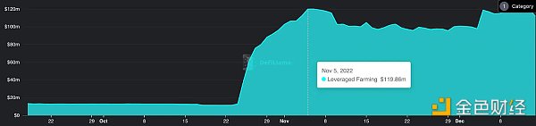 一览 FTX 崩盘后 5 个飙升的 DeFi 指标