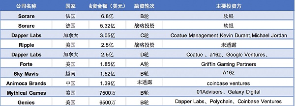 2021年NFT投融资报告