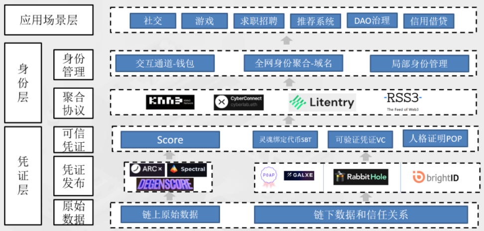 2022 年度回顾：从 NFT 到创新领域（应用篇 ）