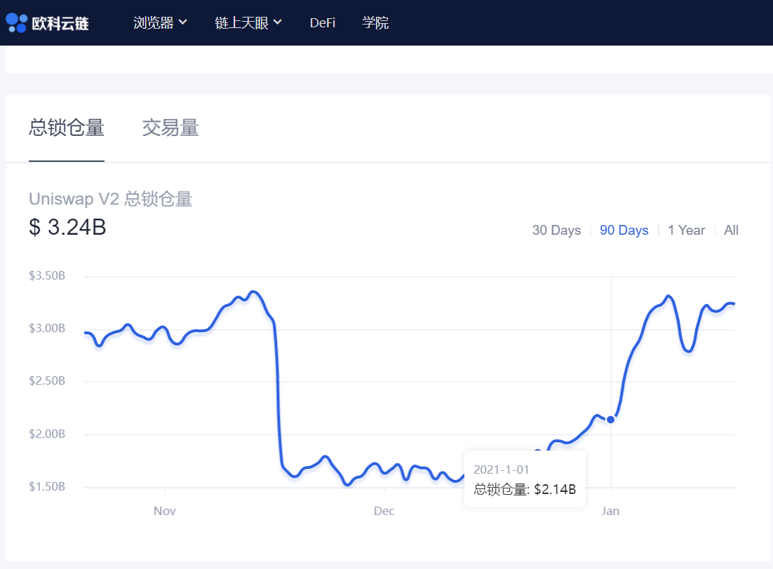 链上周报：LINK、UNI、CRV等集体反攻，锁仓量不断上升