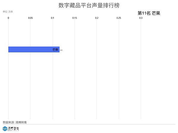 数字藏品平台排行榜 腾讯排第二 第一名是...