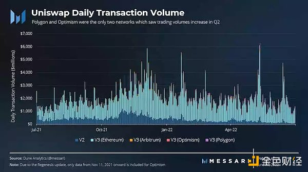 Uniswap Q2市场表现：交易量表现相对良好 计划公布Wave 8赠款信息