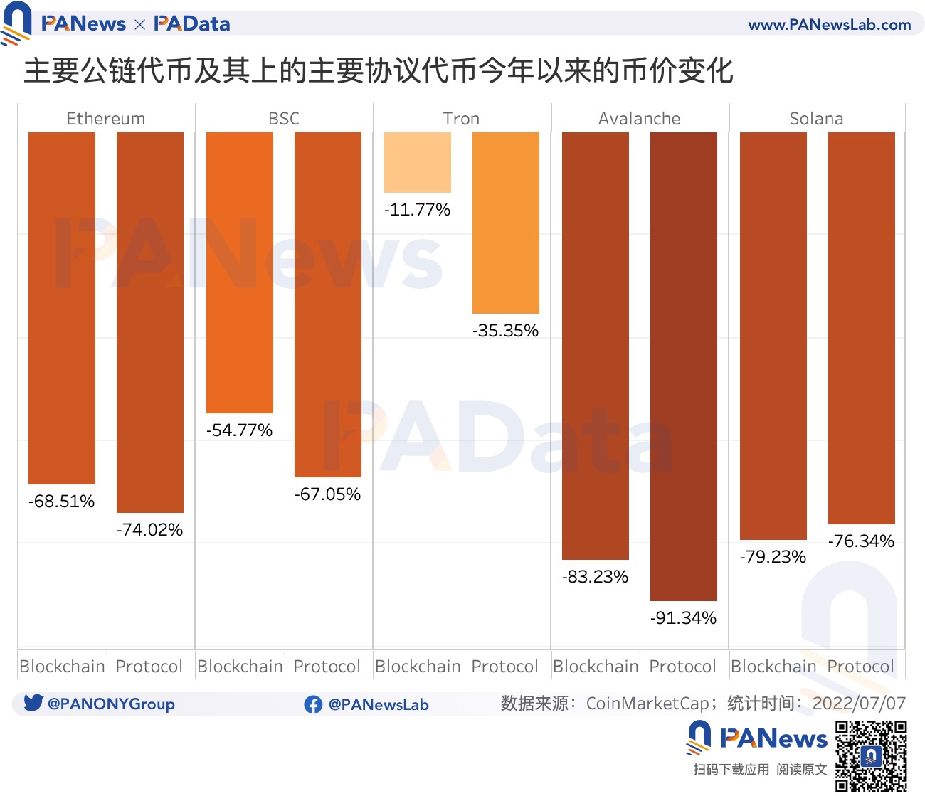 一览 15 条头部公链和生态协议锁仓情况和代币表现