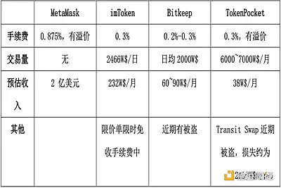 CEX暴雷频频 Web3钱包赛道迎来怎样的机遇？