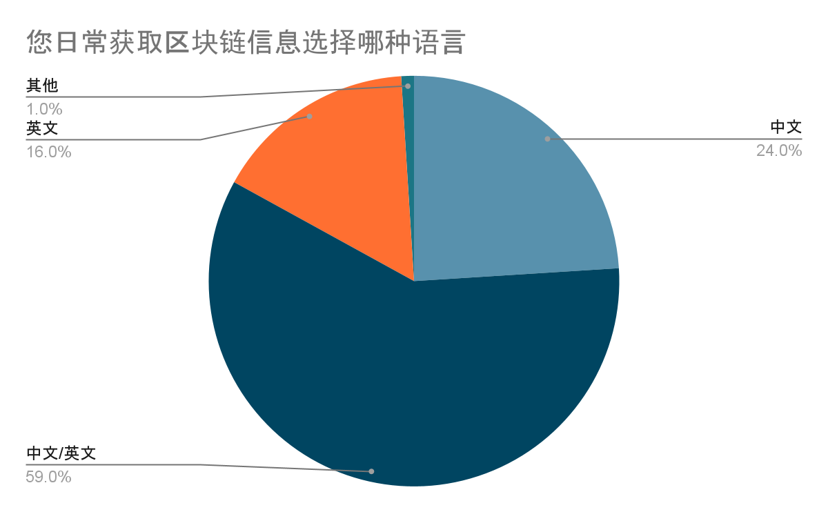 中文加密从业者都从哪里学习行业知识？我们收到了一千多份问卷