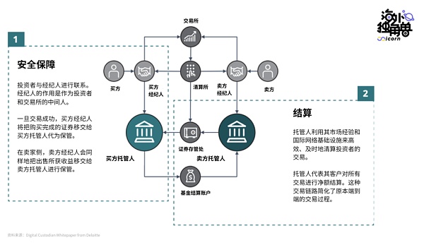 数字资产托管：诞生多个独角兽 Crypto与传统金融的交汇处