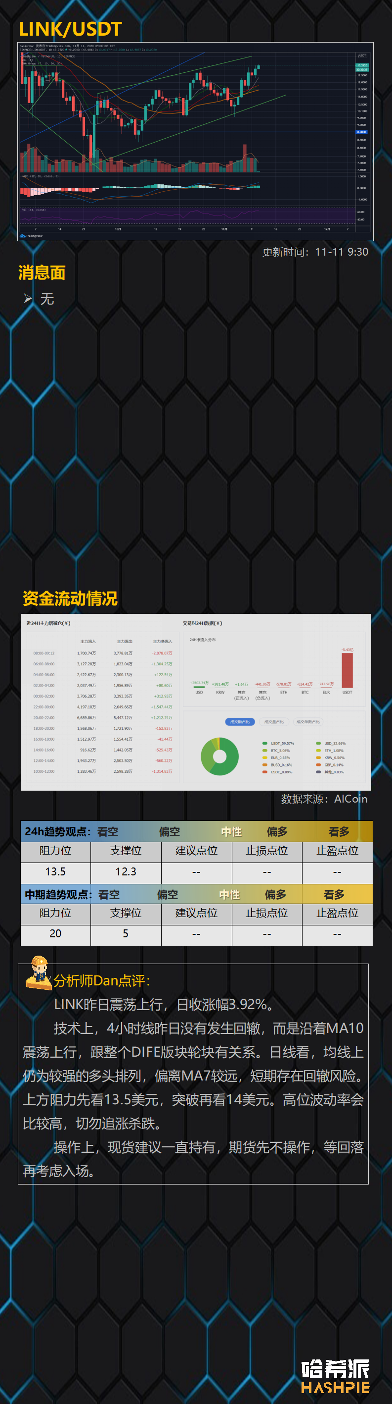 以太坊准备接力BTC上涨走势了