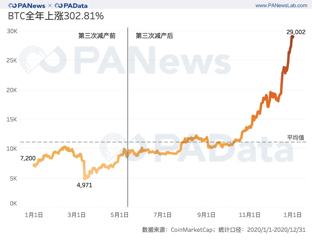 全景式回顾BTC的2020：全年挖出45万枚，交易所净流失35万枚