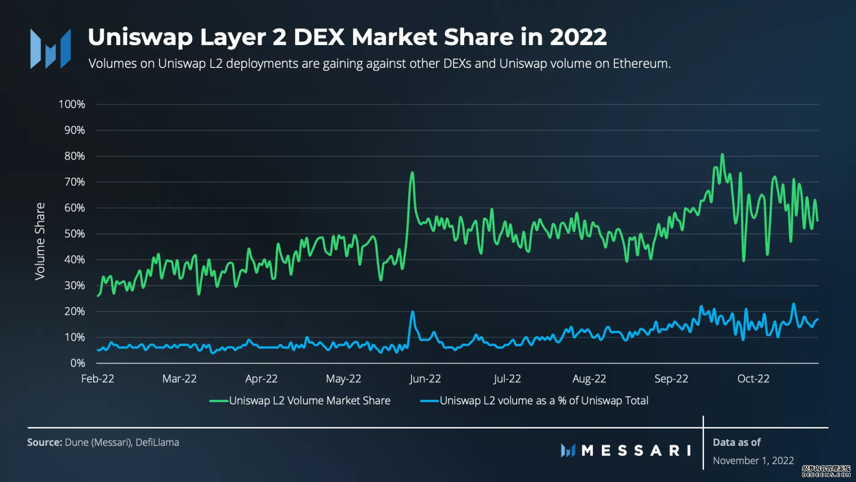 Messari：Uniswap稳坐DEX龙头4年后，下一个增长点在哪里？