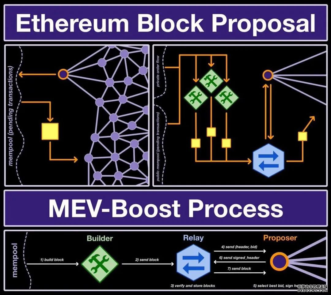 以太坊的两个基础：区块提议和MEV-Boost的重要性及解决方案