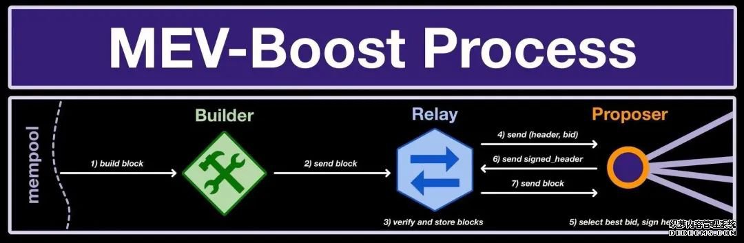 以太坊的两个基础：区块提议和MEV-Boost的重要性及解决方案