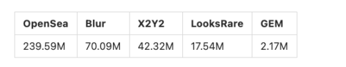 一文对比Uniswap NFT、Blur 与 SudoSwap：都采用了何种底层协议？