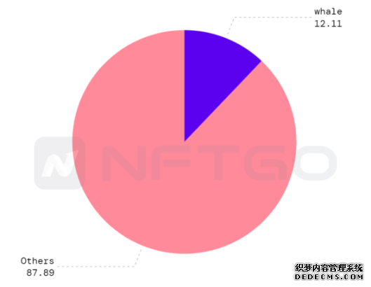 2022 NFT 年度总结：这一年巨鲸有哪些动向？