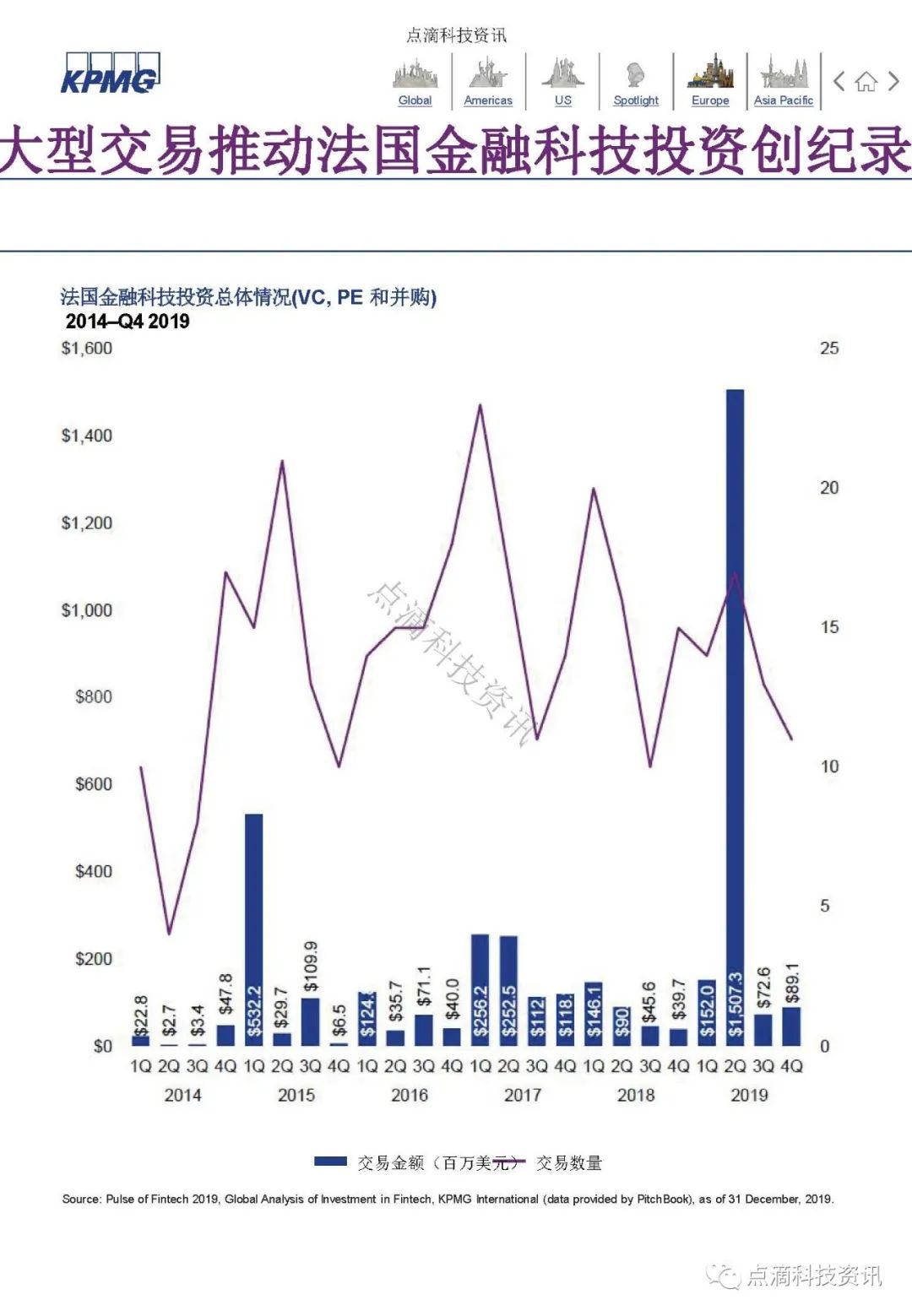 KPMG 2019年全球金融科技脉动报告：区块链仍是关键投资领域，大型公司及政府均已行动