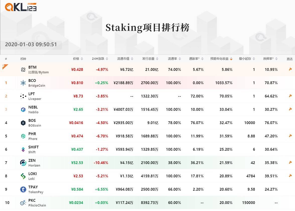 8Staking项目排行榜 (15)