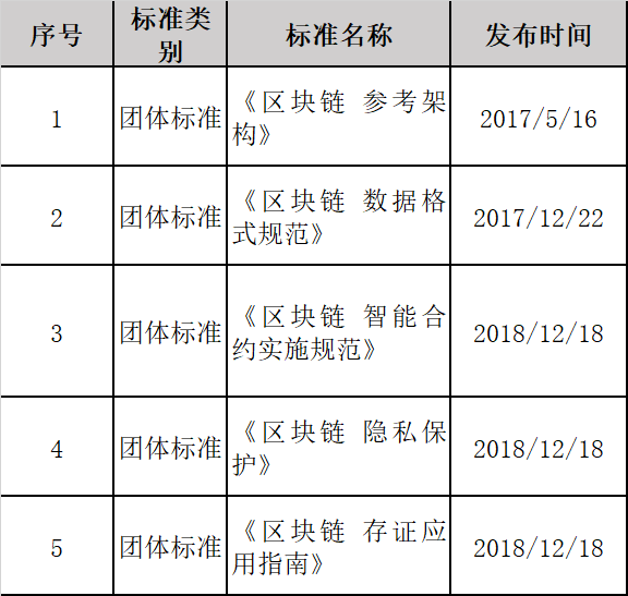 工信部电子标准院报告：区块链标准化助力数字经济发展