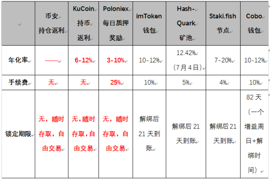 头部交易所搅局，但谁也没有解决Staking痛点？