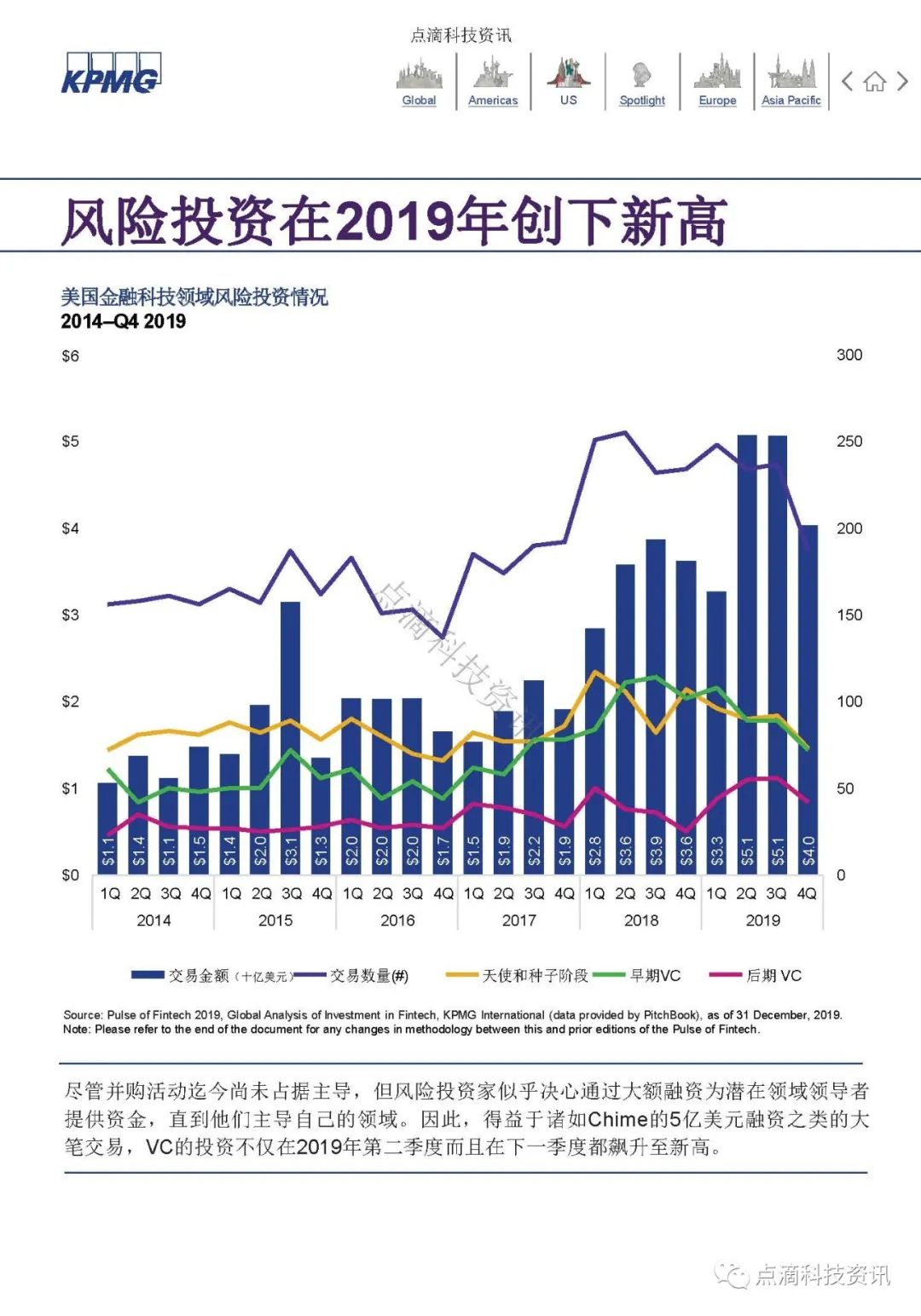 KPMG 2019年全球金融科技脉动报告：区块链仍是关键投资领域，大型公司及政府均已行动