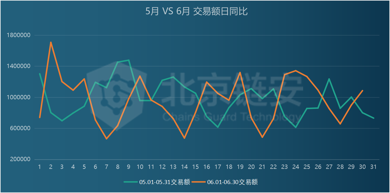 链上数据6月扫描：比特币滑向9000美元，链上活跃度随之坠落？