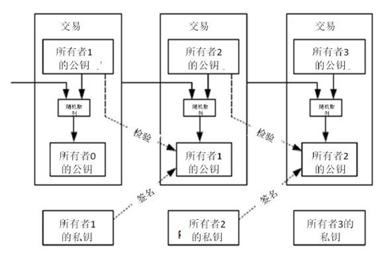 区块链入门 | 比特币中的密码学：数字签名和转账基本原理