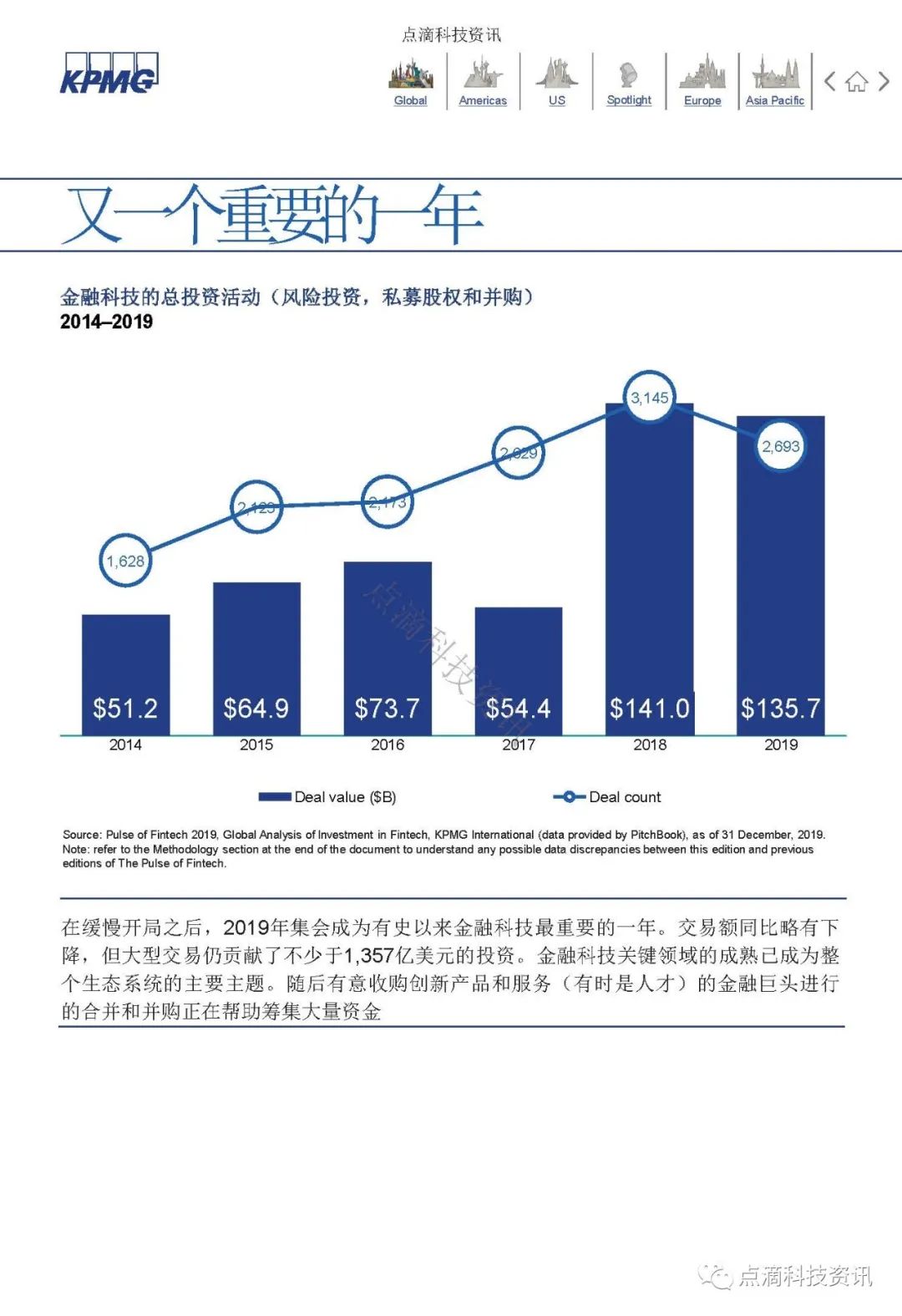 KPMG 2019年全球金融科技脉动报告：区块链仍是关键投资领域，大型公司及政府均已行动