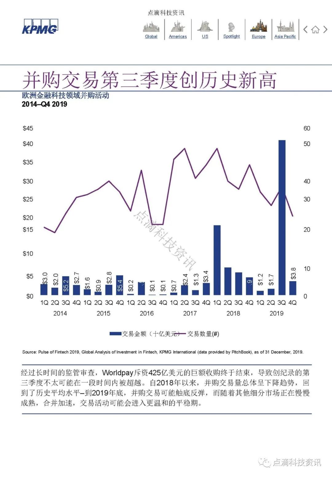 KPMG 2019年全球金融科技脉动报告：区块链仍是关键投资领域，大型公司及政府均已行动