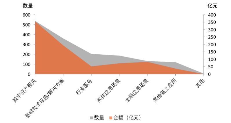 全球区块链融资赛道Top 20：1543笔风险投资，融资总额超过792亿元