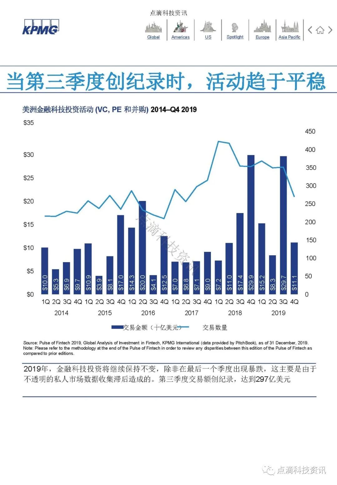 KPMG 2019年全球金融科技脉动报告：区块链仍是关键投资领域，大型公司及政府均已行动