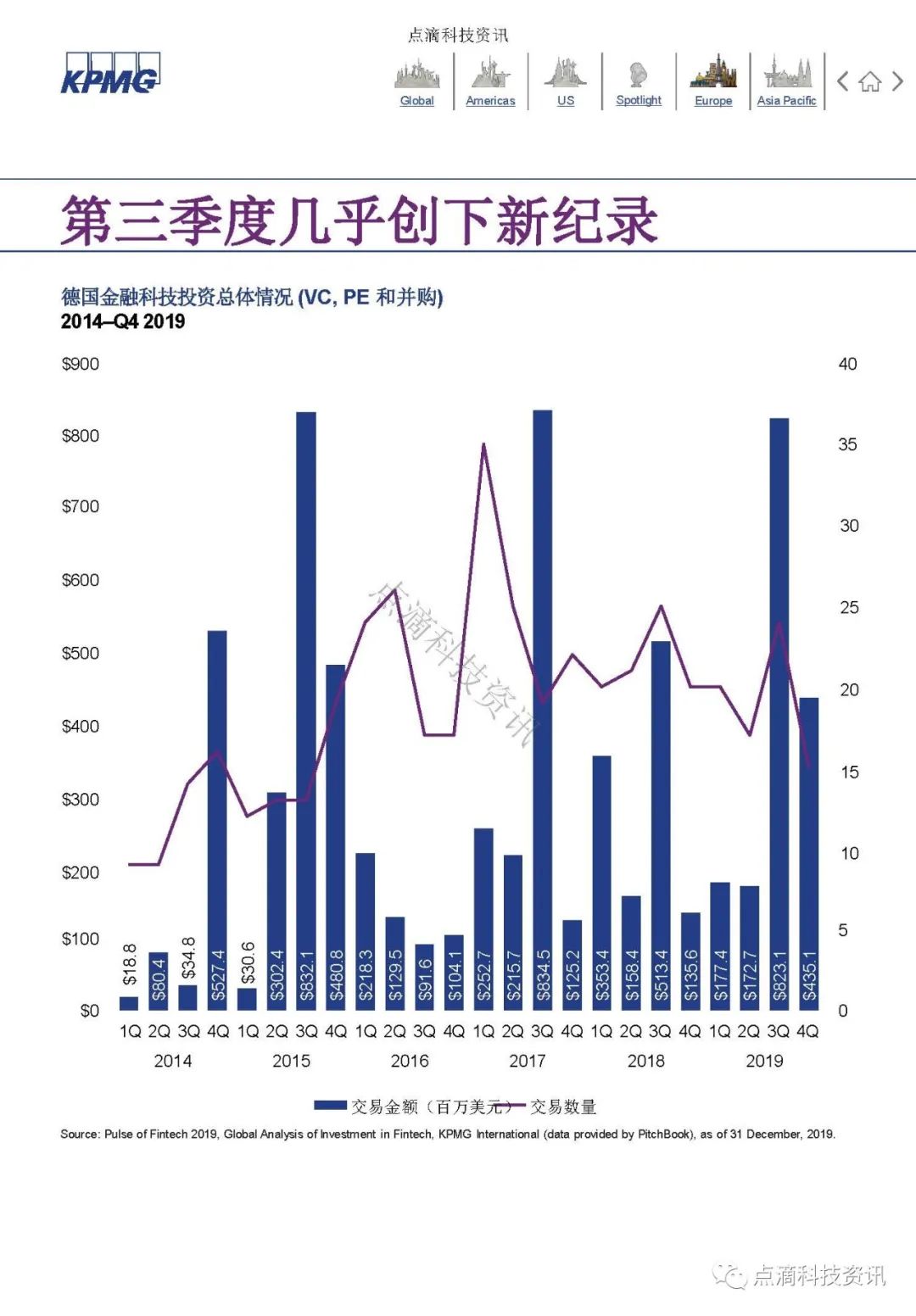 KPMG 2019年全球金融科技脉动报告：区块链仍是关键投资领域，大型公司及政府均已行动