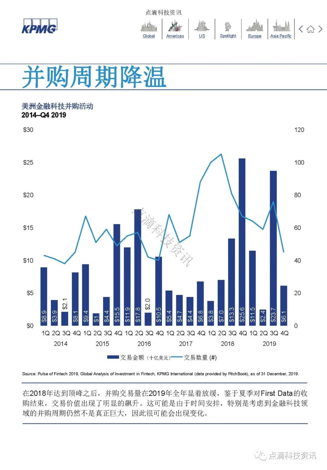 KPMG 2019年全球金融科技脉动报告：区块链仍是关键投资领域，大型公司及政府均已行动