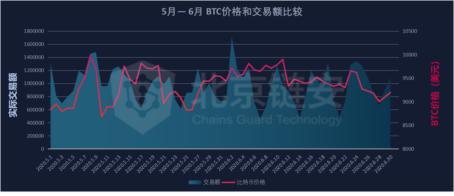 链上数据6月扫描：比特币滑向9000美元，链上活跃度随之坠落？