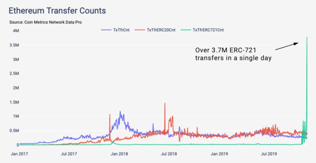 Twitter 精选｜加密猫把以太坊搞拥堵了，Gods Unchained能把它搞瘫