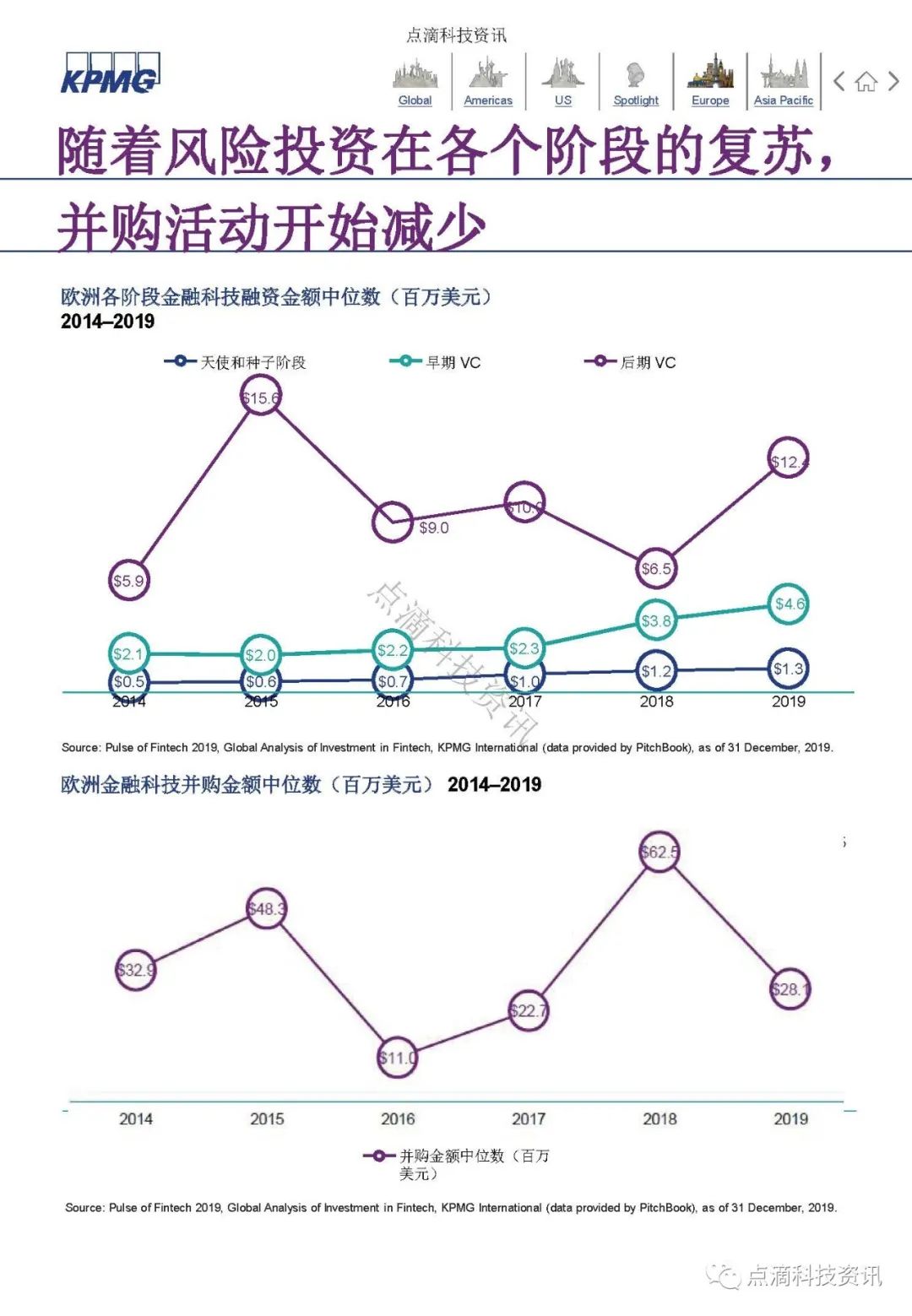 KPMG 2019年全球金融科技脉动报告：区块链仍是关键投资领域，大型公司及政府均已行动