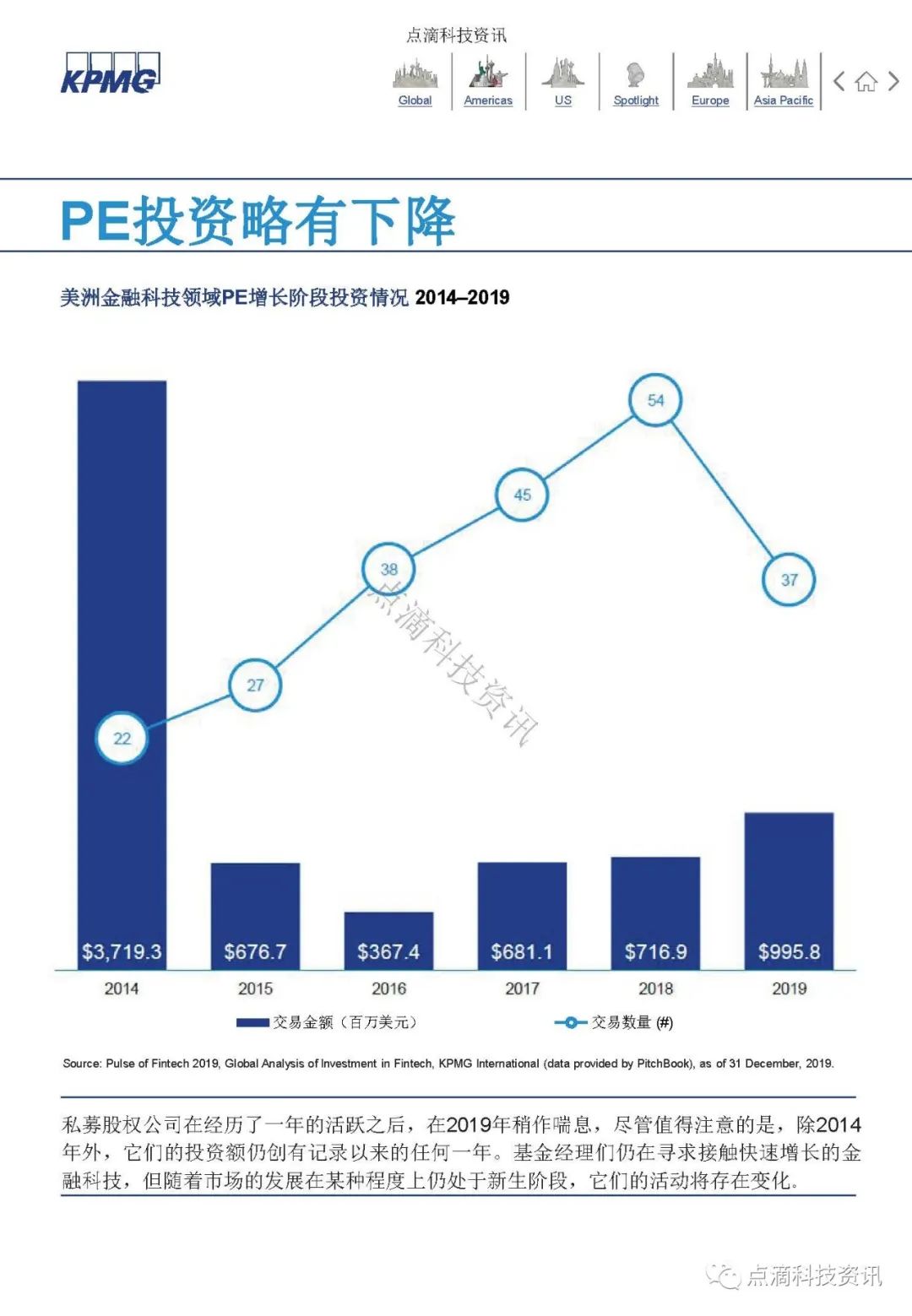 KPMG 2019年全球金融科技脉动报告：区块链仍是关键投资领域，大型公司及政府均已行动