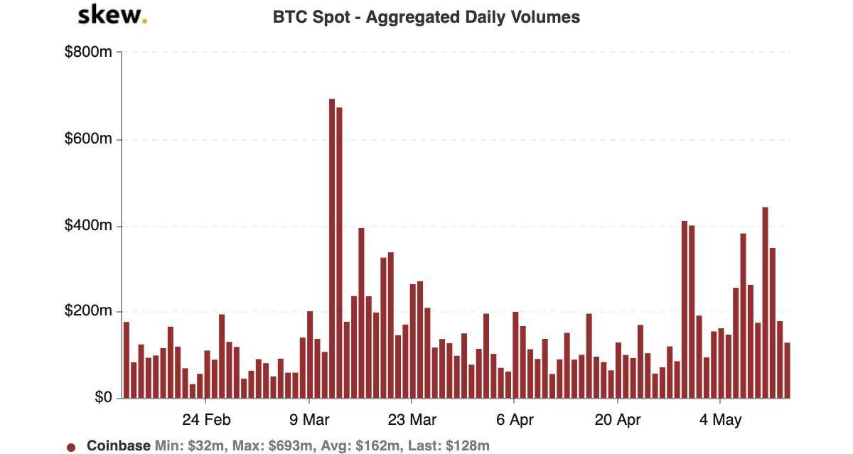 比特币“减半”后的新故事：ETH巨鲸转向BTC，矿工面临生死大考