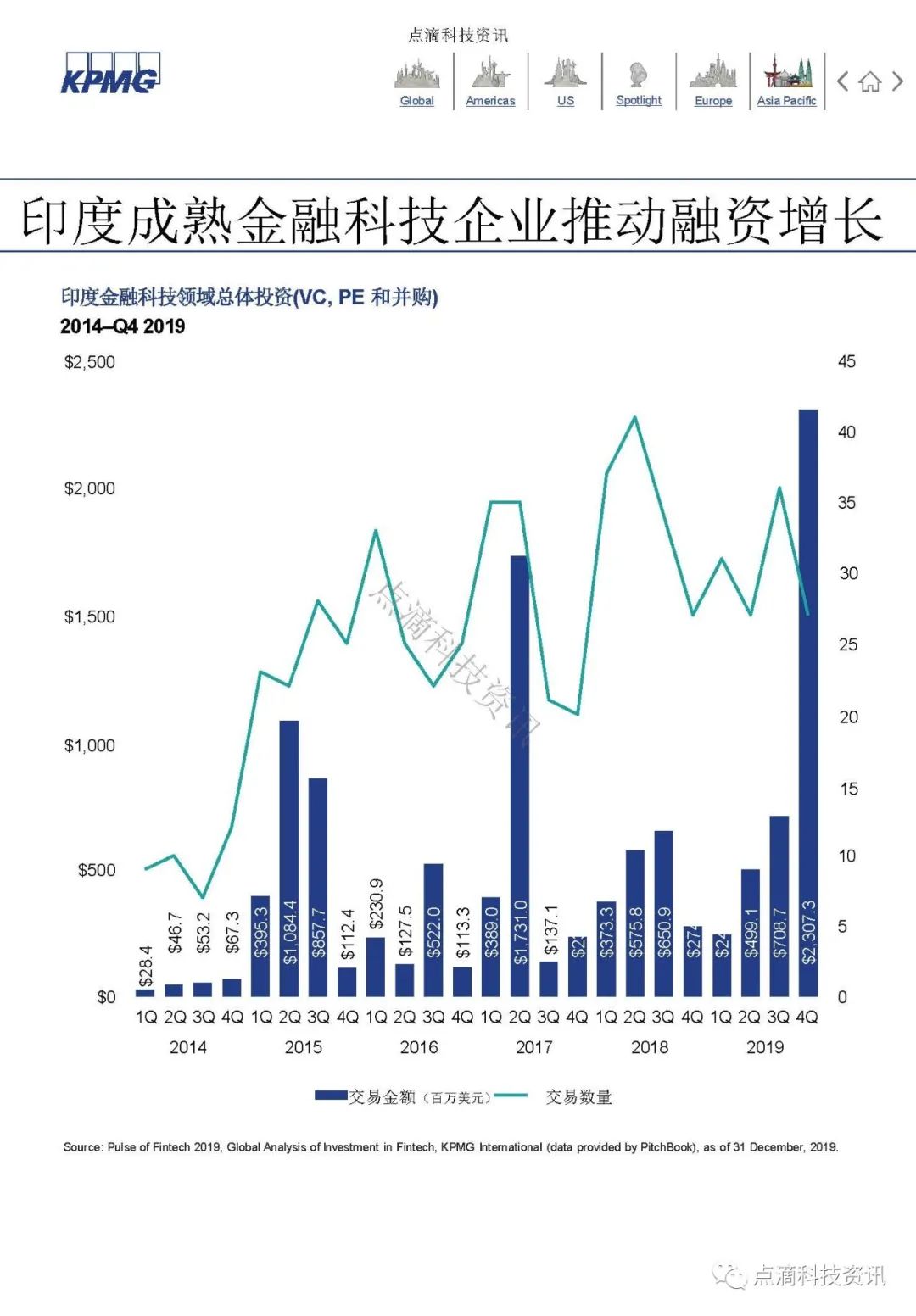 KPMG 2019年全球金融科技脉动报告：区块链仍是关键投资领域，大型公司及政府均已行动