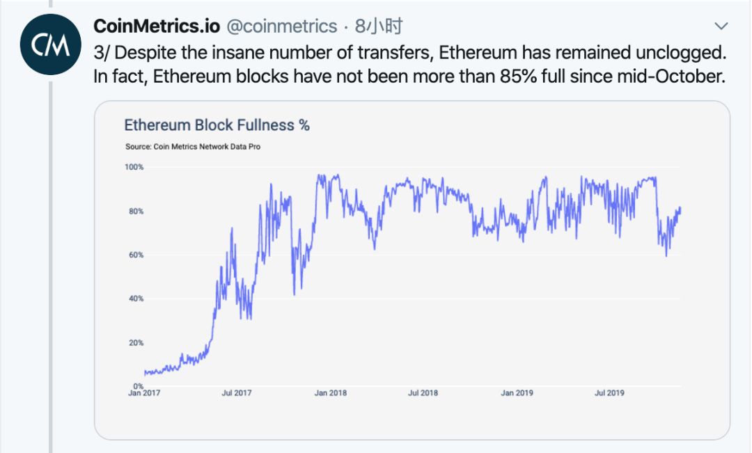 Twitter 精选｜加密猫把以太坊搞拥堵了，Gods Unchained能把它搞瘫