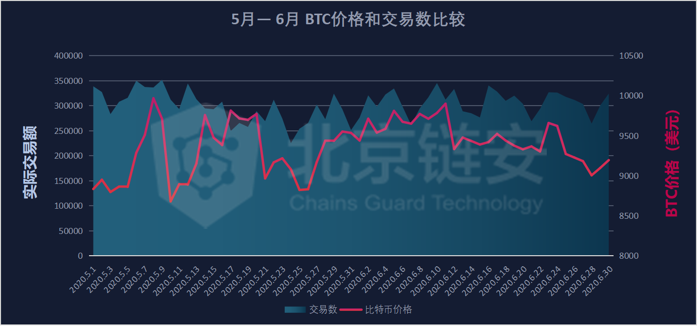 链上数据6月扫描：比特币滑向9000美元，链上活跃度随之坠落？