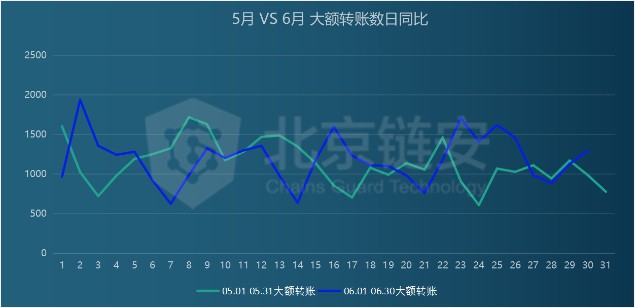 链上数据6月扫描：比特币滑向9000美元，链上活跃度随之坠落？