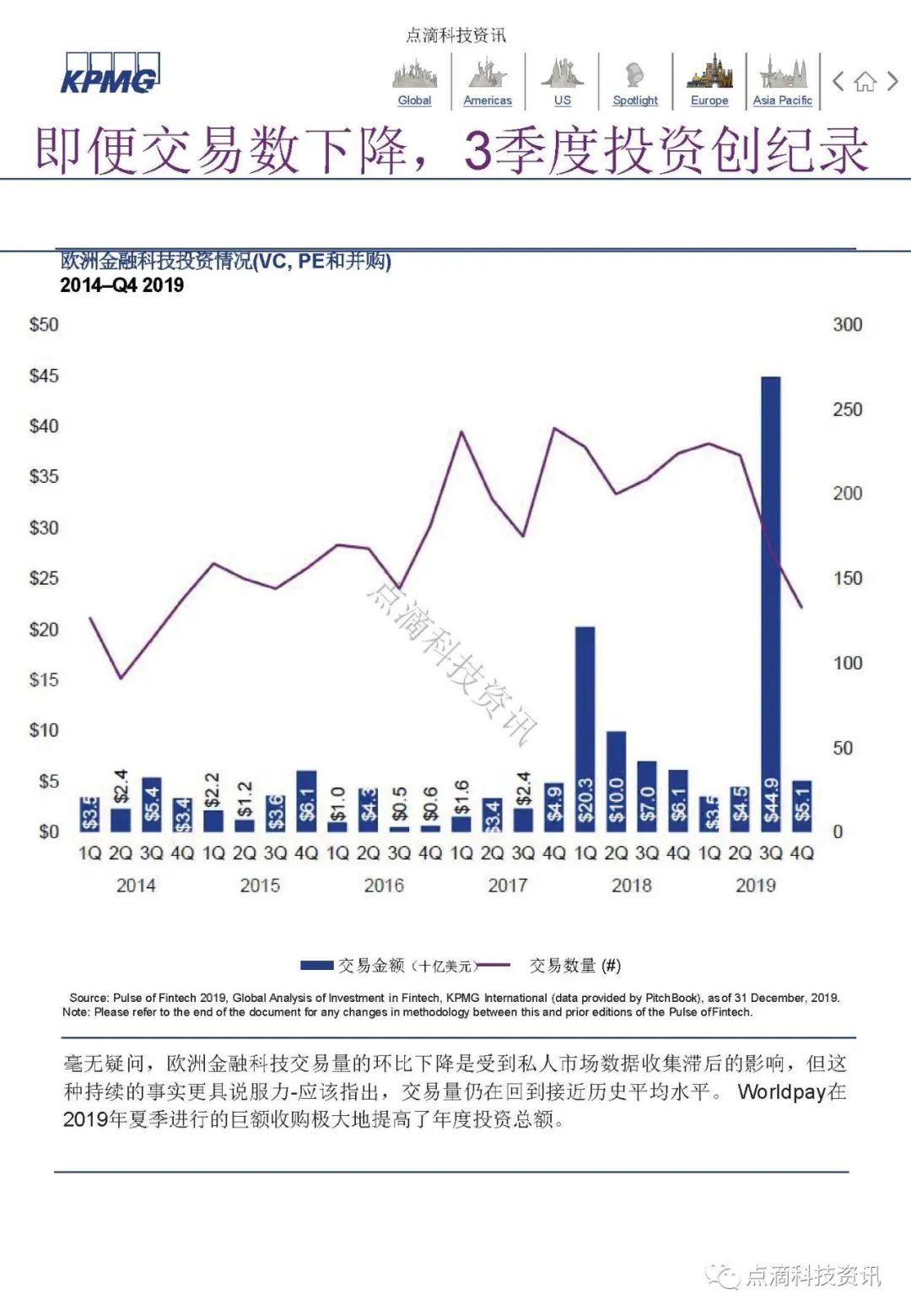 KPMG 2019年全球金融科技脉动报告：区块链仍是关键投资领域，大型公司及政府均已行动