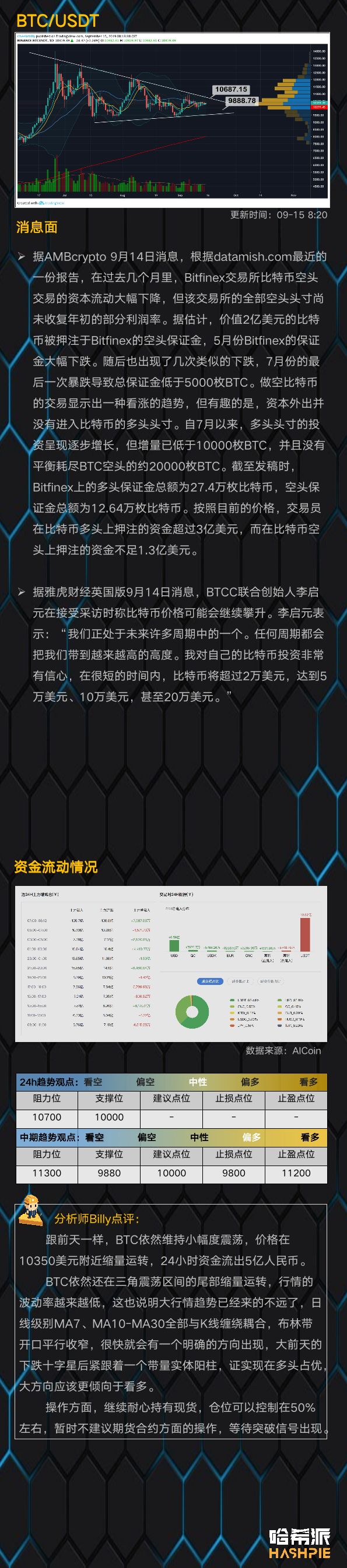 行情分析：三角震荡尾部，比特币随时发力