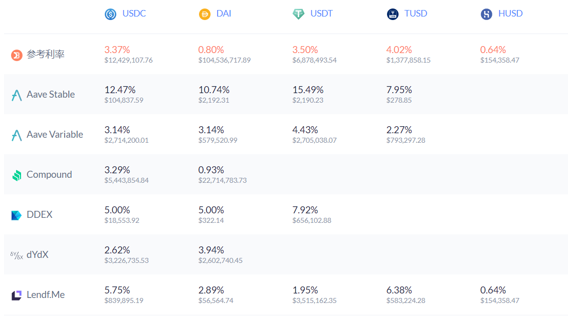 Defi 周报：加密市场同S&P90天关联性持续走强