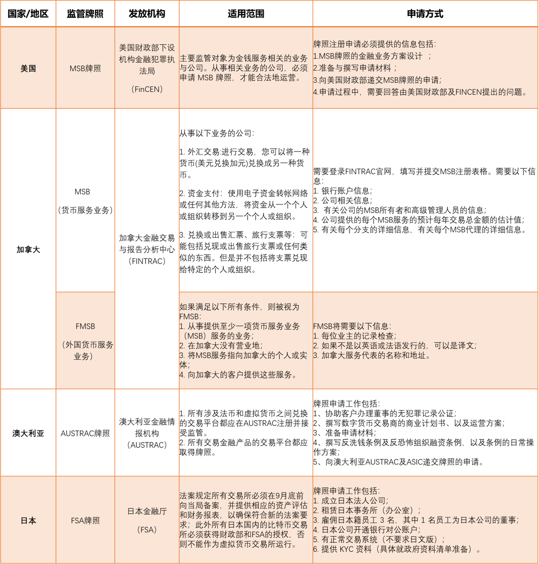 深度 | 全球数字货币监管牌照全景图