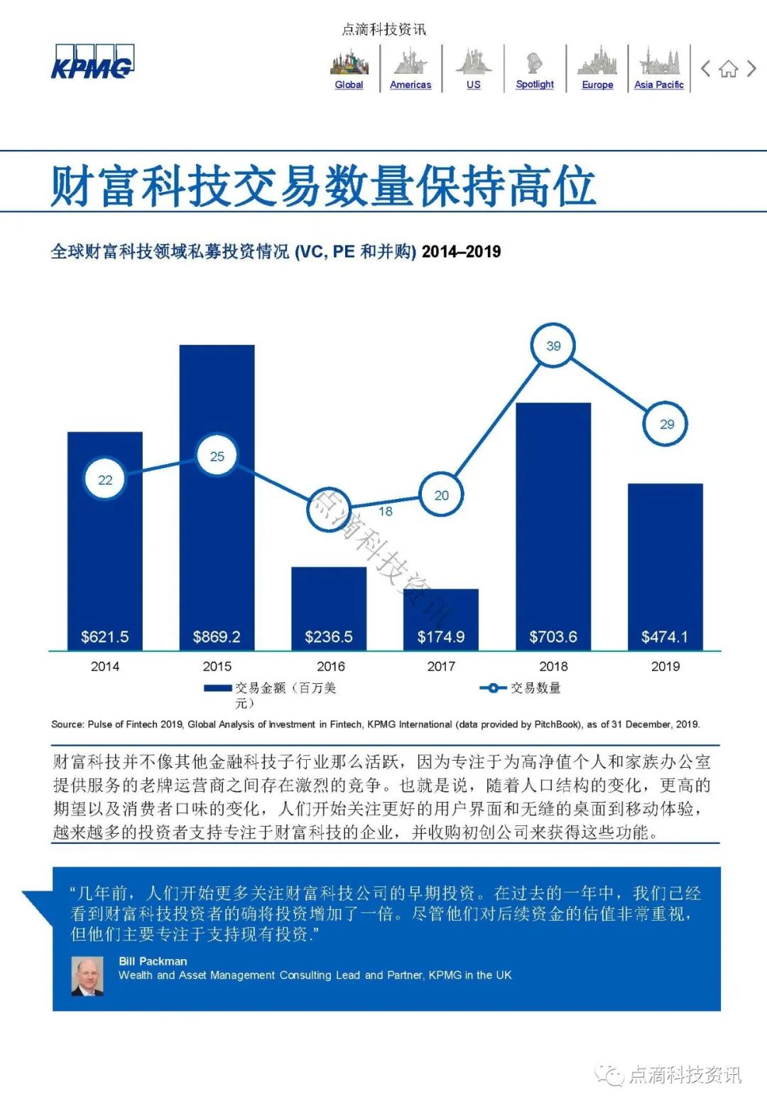 KPMG 2019年全球金融科技脉动报告：区块链仍是关键投资领域，大型公司及政府均已行动