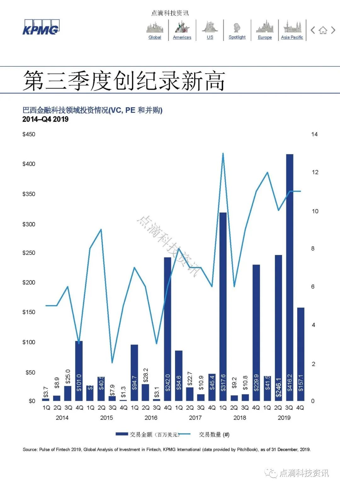 KPMG 2019年全球金融科技脉动报告：区块链仍是关键投资领域，大型公司及政府均已行动